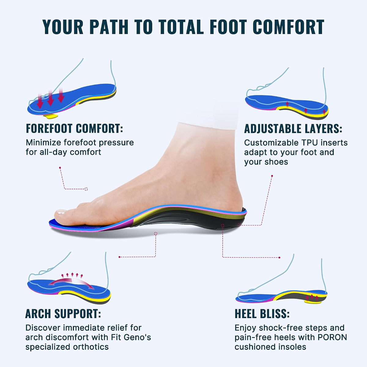 Fit Geno arch support insoles - foot comfort zones